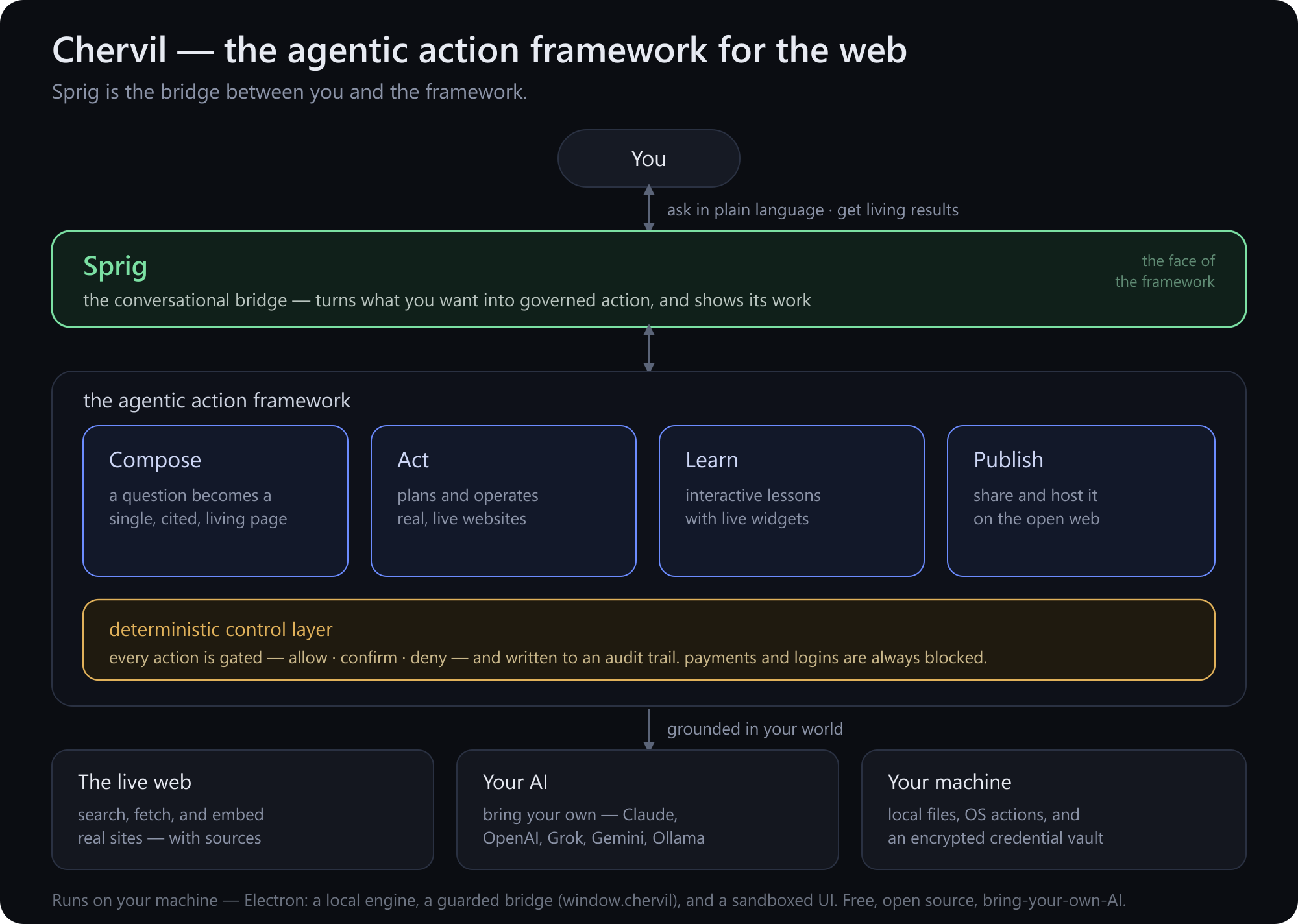 Chervil — the agentic action framework for the web